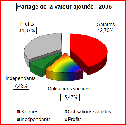 Le capitalisme en France nous prive de 40 à 50% du PIB. Partspib2006